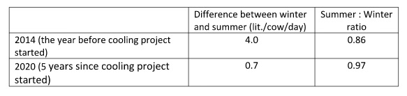 The benefits of cooling cows in the summer - Image 6