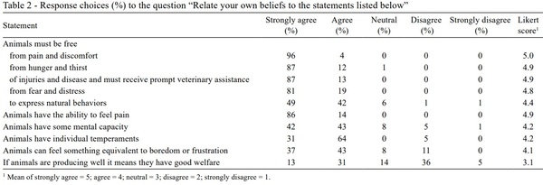 Knowledge and attitudes of official inspectors at slaughterhouses in southern Brazil regarding animal welfare - Image 2