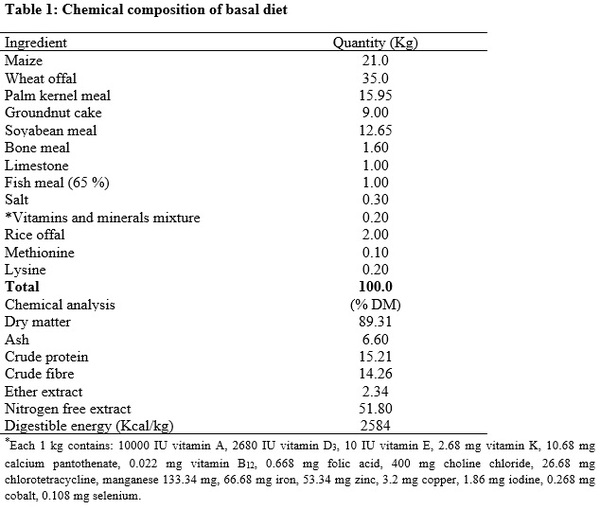 Growth Performance, Semen Quality Characteristics and Hormonal Profile of Male Rabbit Bucks Fed Rubia cordifolia Root Extracts - Image 1
