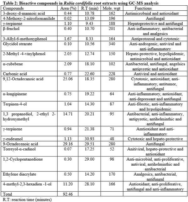 Growth Performance, Semen Quality Characteristics and Hormonal Profile of Male Rabbit Bucks Fed Rubia cordifolia Root Extracts - Image 2