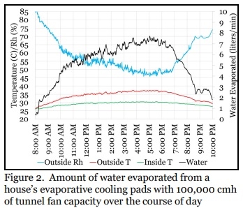 Evaporative Cooling Pad Water Usage Chart - Image 2