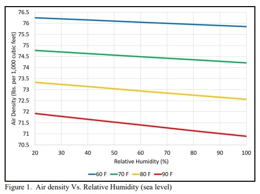 High Humidity Improves Fan Performance - Image 2