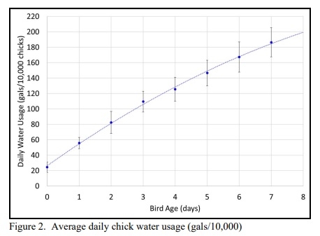 The Importance of Monitoring Chick Water Usage - Image 2