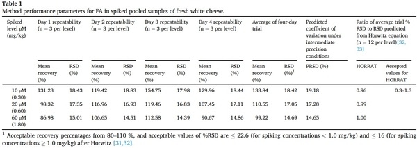 Residual formaldehyde contents in fresh white cheese in El Salvador: Seasonal changes associated with temperature - Image 1