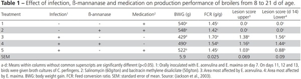 The Role of ß-Mannanase in Improving Poultry Productivity, Health and Environment - Image 4