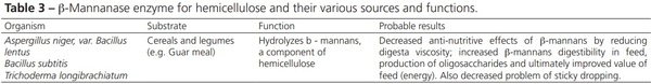 The Role of ß-Mannanase in Improving Poultry Productivity, Health and Environment - Image 6