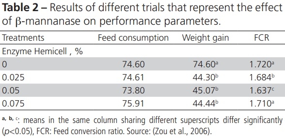 The Role of ß-Mannanase in Improving Poultry Productivity, Health and Environment - Image 5