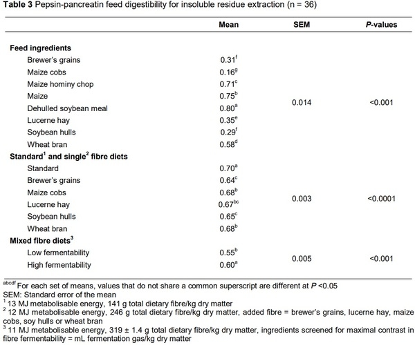 Co-products in maize-soybean growing-pig diets altered in vitro enzymatic insoluble fibre hydrolysis and fermentation in relation to botanical origin - Image 6