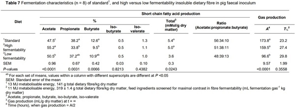 Co-products in maize-soybean growing-pig diets altered in vitro enzymatic insoluble fibre hydrolysis and fermentation in relation to botanical origin - Image 10