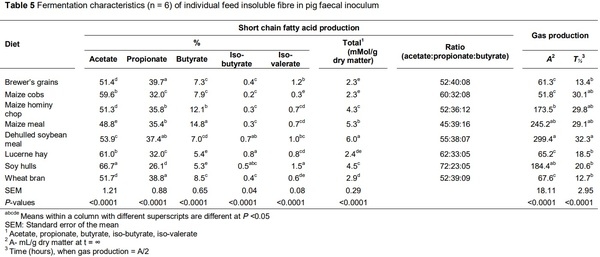 Co-products in maize-soybean growing-pig diets altered in vitro enzymatic insoluble fibre hydrolysis and fermentation in relation to botanical origin - Image 8