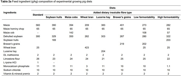 Co-products in maize-soybean growing-pig diets altered in vitro enzymatic insoluble fibre hydrolysis and fermentation in relation to botanical origin - Image 2