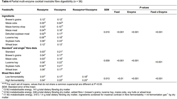 Co-products in maize-soybean growing-pig diets altered in vitro enzymatic insoluble fibre hydrolysis and fermentation in relation to botanical origin - Image 7