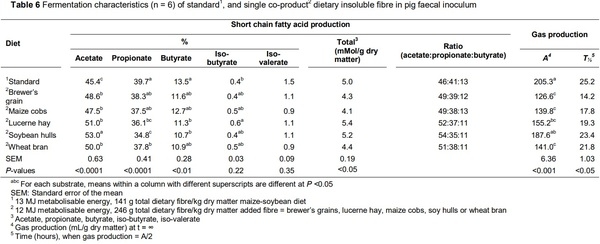 Co-products in maize-soybean growing-pig diets altered in vitro enzymatic insoluble fibre hydrolysis and fermentation in relation to botanical origin - Image 9