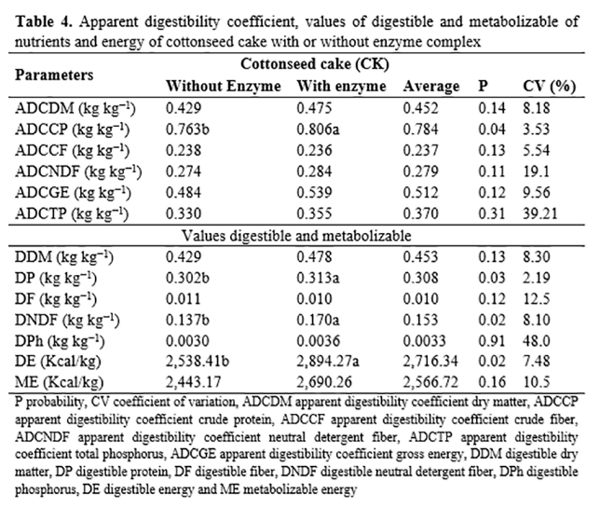 Utilization of an Enzyme Complex in Diets Containing Cottonseed Cake for Growing Pigs - Image 4