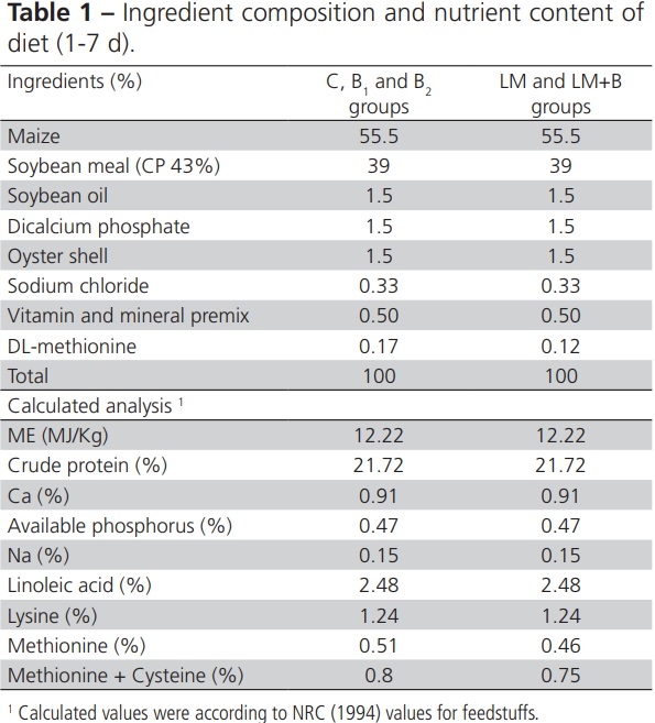 The effects of Post-Hatch Feeding with Betaine on the Intestinal Development of Broiler Chickens - Image 1