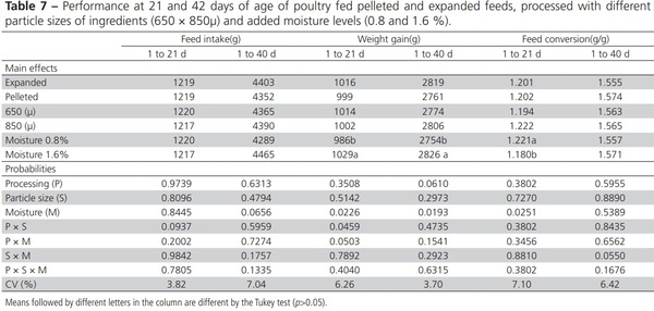 Effect of Moisture, Particle Size and Thermal Processing of Feeds on Broiler Production - Image 7