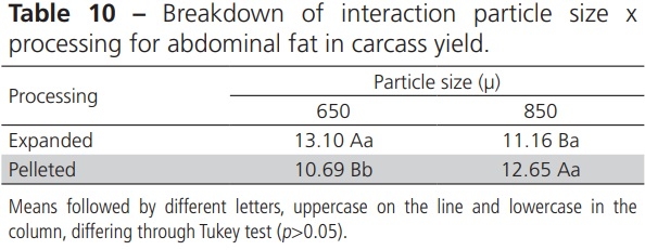 Effect of Moisture, Particle Size and Thermal Processing of Feeds on Broiler Production - Image 10