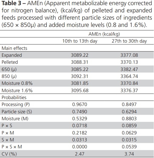 Effect of Moisture, Particle Size and Thermal Processing of Feeds on Broiler Production - Image 3