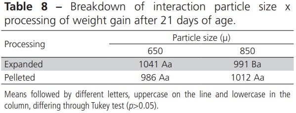 Effect of Moisture, Particle Size and Thermal Processing of Feeds on Broiler Production - Image 8