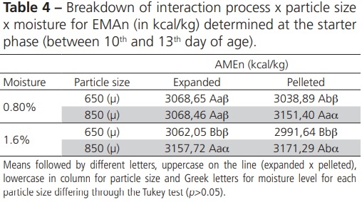 Effect of Moisture, Particle Size and Thermal Processing of Feeds on Broiler Production - Image 4