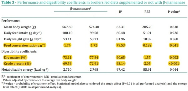 Performance responses of broilers and pigs fed diets with ß-mannanase - Image 6