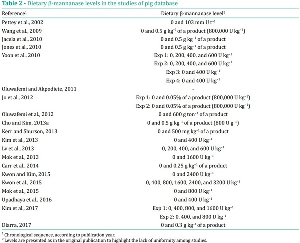Performance responses of broilers and pigs fed diets with ß-mannanase - Image 3