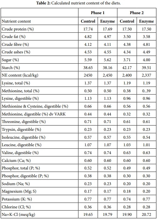 Substitution of Expensive Protein Sources by Soybean Meal Supplemented with a ß-Mannanase Enzyme Results in Improved General Clinical Health Score during the Post-Weaning Period - Image 2
