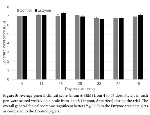 Substitution of Expensive Protein Sources by Soybean Meal Supplemented with a ß-Mannanase Enzyme Results in Improved General Clinical Health Score during the Post-Weaning Period - Image 1
