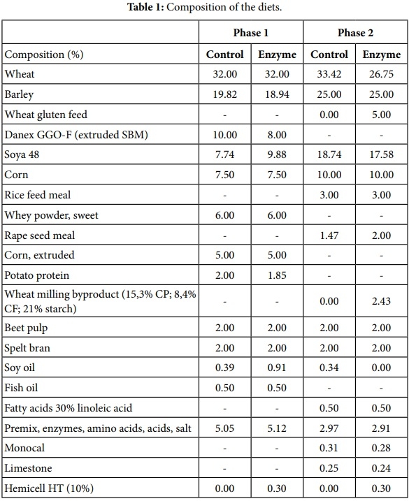 Substitution of Expensive Protein Sources by Soybean Meal Supplemented with a ß-Mannanase Enzyme Results in Improved General Clinical Health Score during the Post-Weaning Period - Image 1