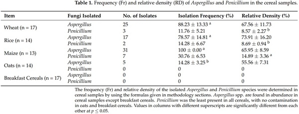Occurrence of Mycotoxins and Toxigenic Fungi in Cereals and Application of Yeast Volatiles for Their Biological Control - Image 1