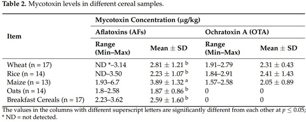 Occurrence of Mycotoxins and Toxigenic Fungi in Cereals and Application of Yeast Volatiles for Their Biological Control - Image 3