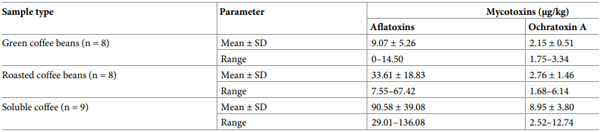 Table 1. Mycotoxins levels (μg/kg) in marketed coffee samples.