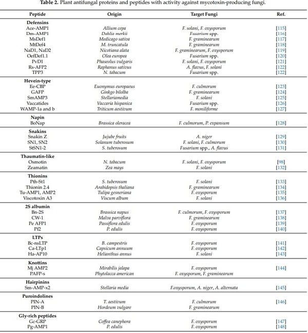 Antifungal Peptides and Proteins to Control Toxigenic Fungi and Mycotoxin Biosynthesis - Image 3