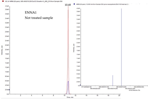 High Pressure Processing Impact on Emerging Mycotoxins (ENNA, ENNA1, ENNB, ENNB1) Mitigation in Different Juice and Juice-Milk Matrices - Image 4