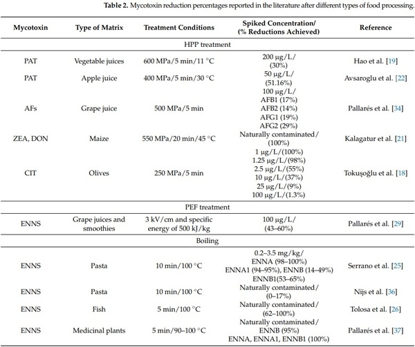 High Pressure Processing Impact on Emerging Mycotoxins (ENNA, ENNA1, ENNB, ENNB1) Mitigation in Different Juice and Juice-Milk Matrices - Image 5