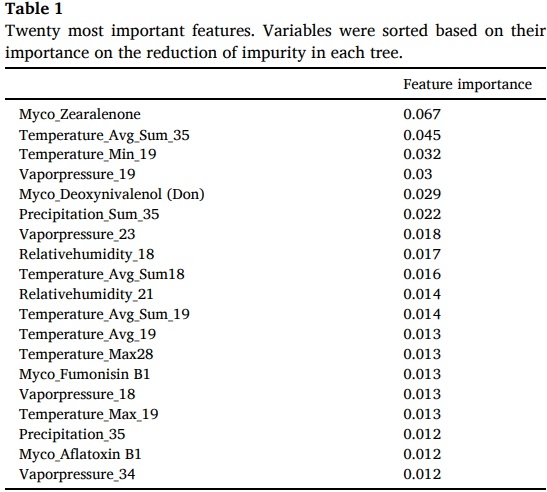 Regional prediction of multi-mycotoxin contamination of wheat in Europe using machine learning - Image 6
