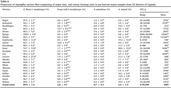 Aflatoxin-producing fungi associated with pre-harvest maize contamination in Uganda - Image 6