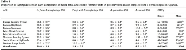 Aflatoxin-producing fungi associated with pre-harvest maize contamination in Uganda - Image 5