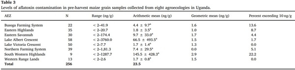 Aflatoxin-producing fungi associated with pre-harvest maize contamination in Uganda - Image 3