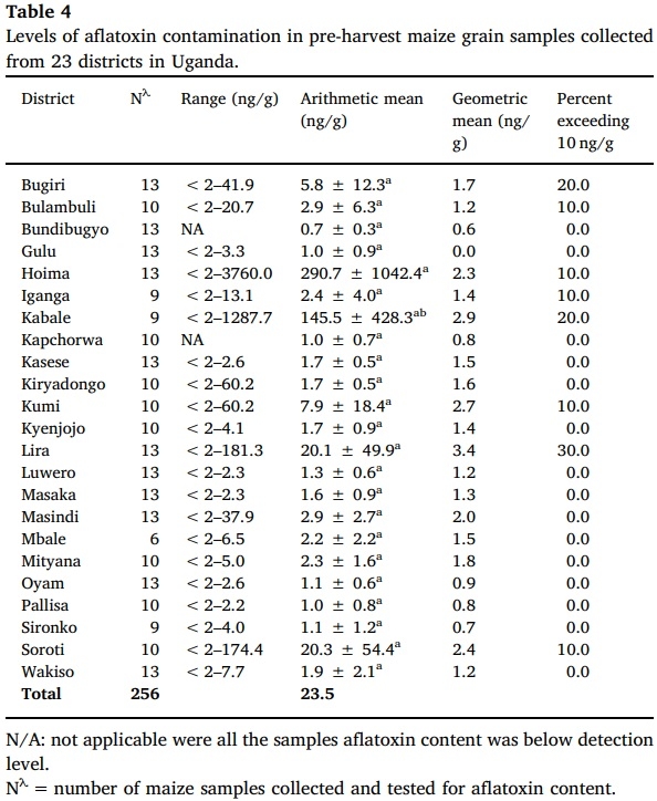 Aflatoxin-producing fungi associated with pre-harvest maize contamination in Uganda - Image 4