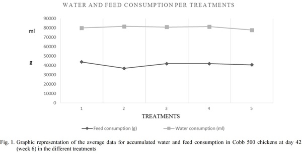 The Effect of Adding Zeolite in the Feed of Chickens Cobb 500 - Image 5