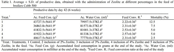 The Effect of Adding Zeolite in the Feed of Chickens Cobb 500 - Image 3