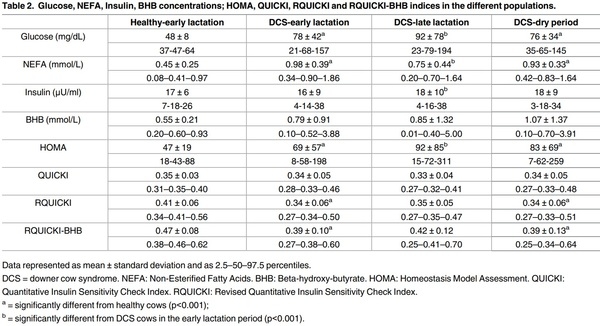 Comparison of Various Indices of Energy Metabolism in Recumbent and Healthy Dairy Cows - Image 2