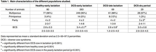Comparison of Various Indices of Energy Metabolism in Recumbent and Healthy Dairy Cows - Image 1