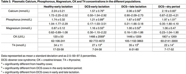 Comparison of Various Indices of Energy Metabolism in Recumbent and Healthy Dairy Cows - Image 3