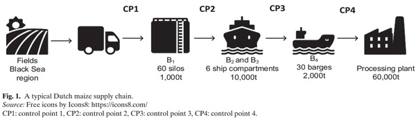 Optimization of the Aflatoxin Monitoring Costs along the Maize Supply Chain - Image 1