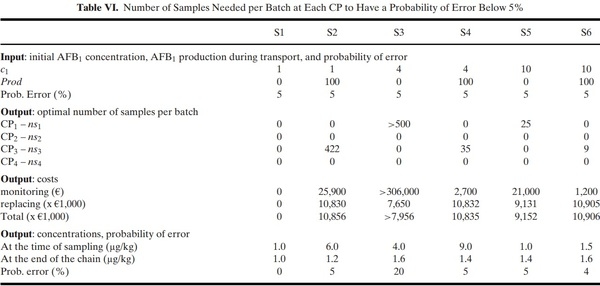 Optimization of the Aflatoxin Monitoring Costs along the Maize Supply Chain - Image 19