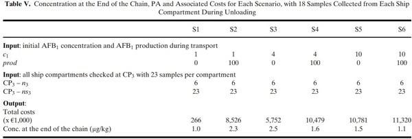 Optimization of the Aflatoxin Monitoring Costs along the Maize Supply Chain - Image 18