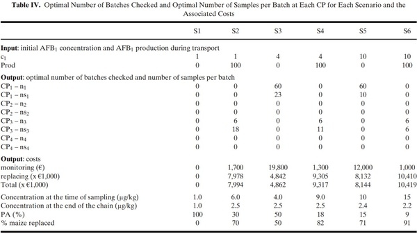 Optimization of the Aflatoxin Monitoring Costs along the Maize Supply Chain - Image 17