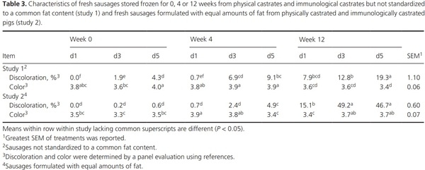 Lipid oxidation, sensory characteristics, and color of fresh pork sausage from immunologically castrated pigs stored frozen for up to 12 weeks - Image 4